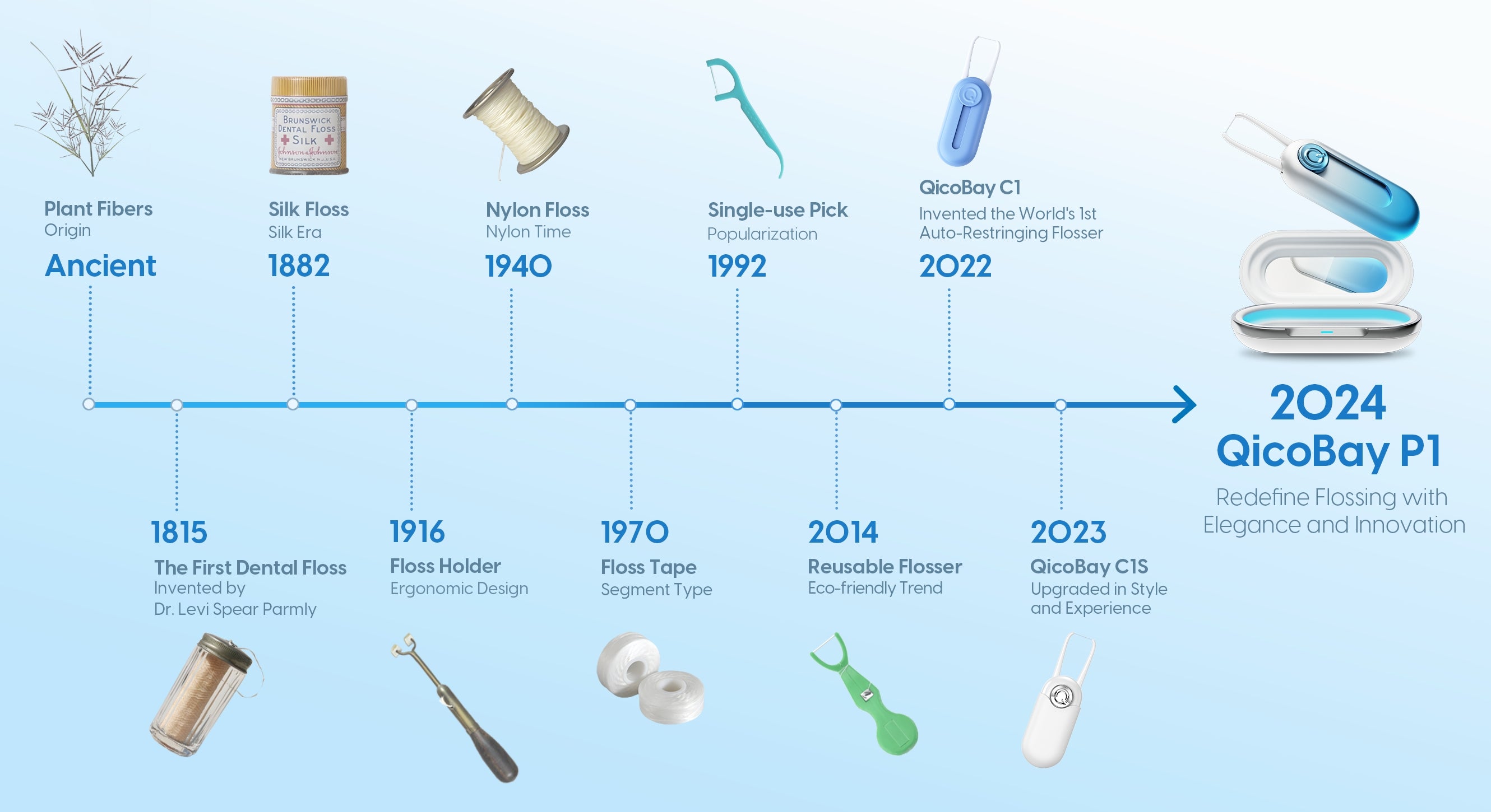 The History and Evolution of Dental Floss